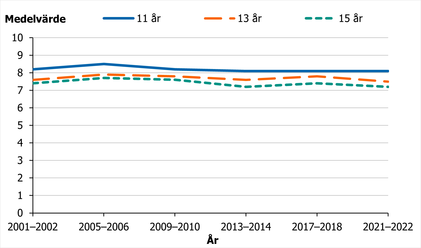 Skattning av livstillfredsställelse bland pojkar låg i snitt på 7-8 av 10.