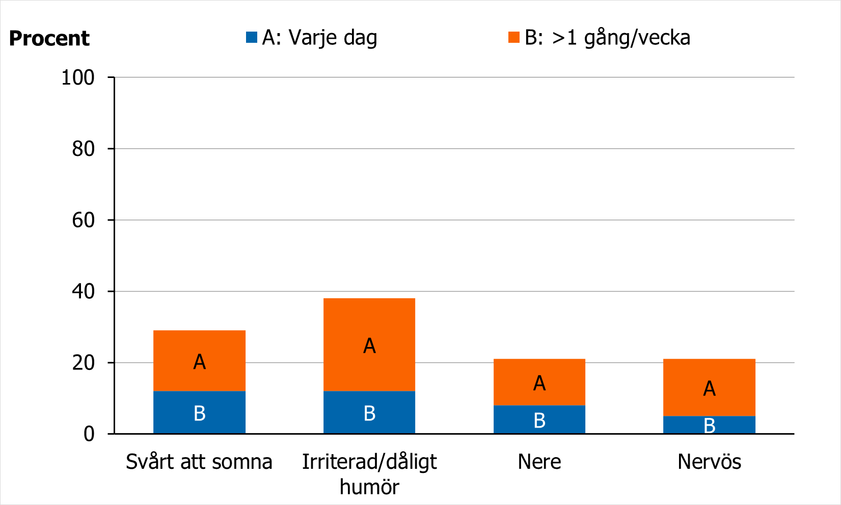 Andel 11-åriga pojkar som rapporterar psykiska besvär 2021-2022 varierade beroende på typ av besvär