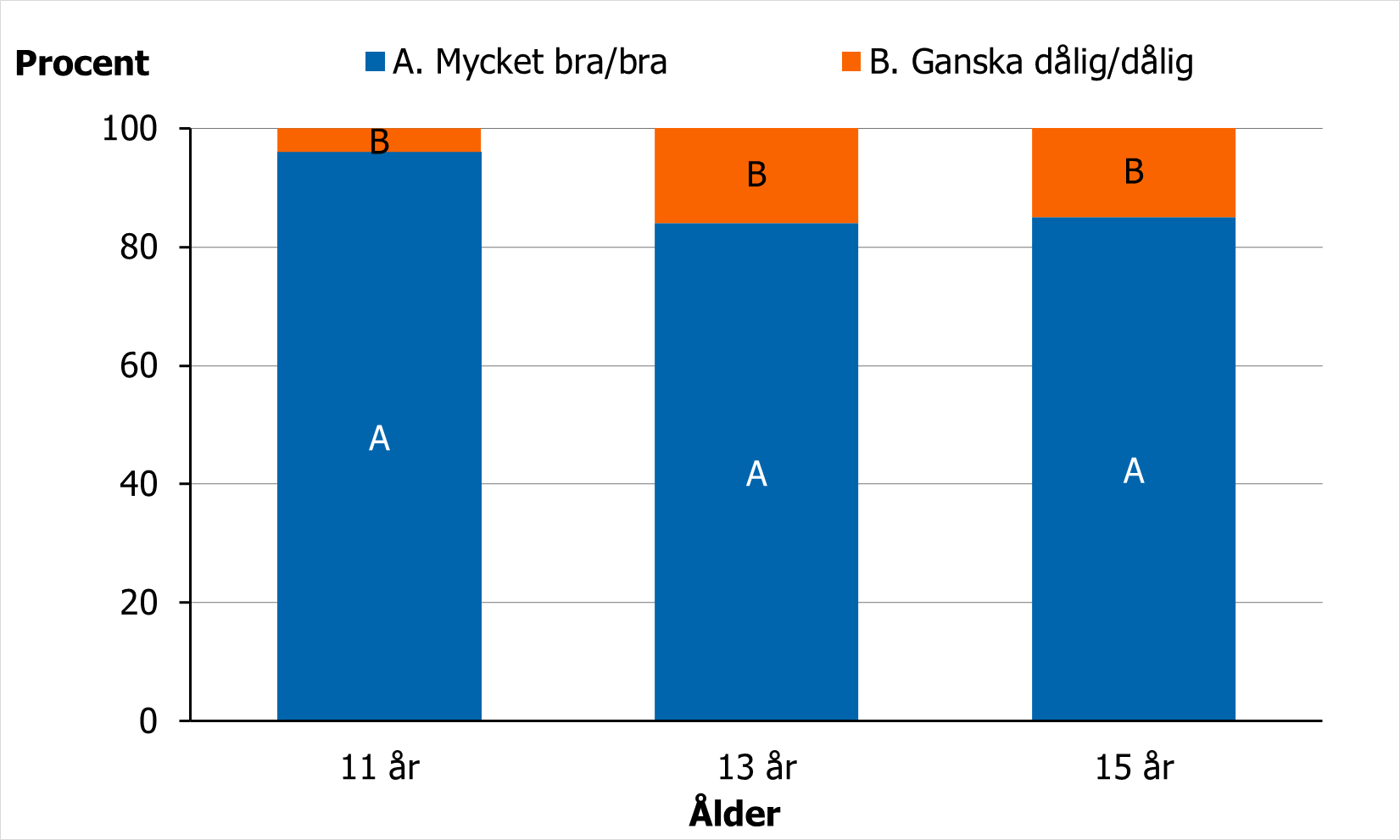 Andelen flickor som svarar att de har en bra eller mycket bra hälsa senaste mätningen var högst bland 11-åringar.