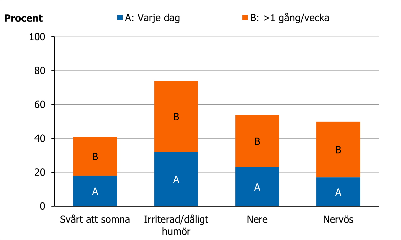 Andel 15-åriga flickor som rapporterar psykiska besvär 2021-2022 varierade beroende på typ av besvär
