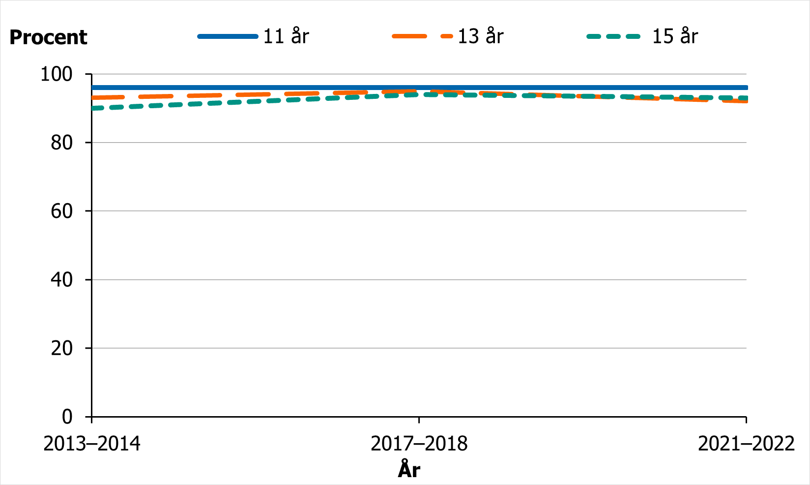 Utvecklingen av andelen pojkar som svarar att deras allmänna hälsa är bra eller mycket bra.