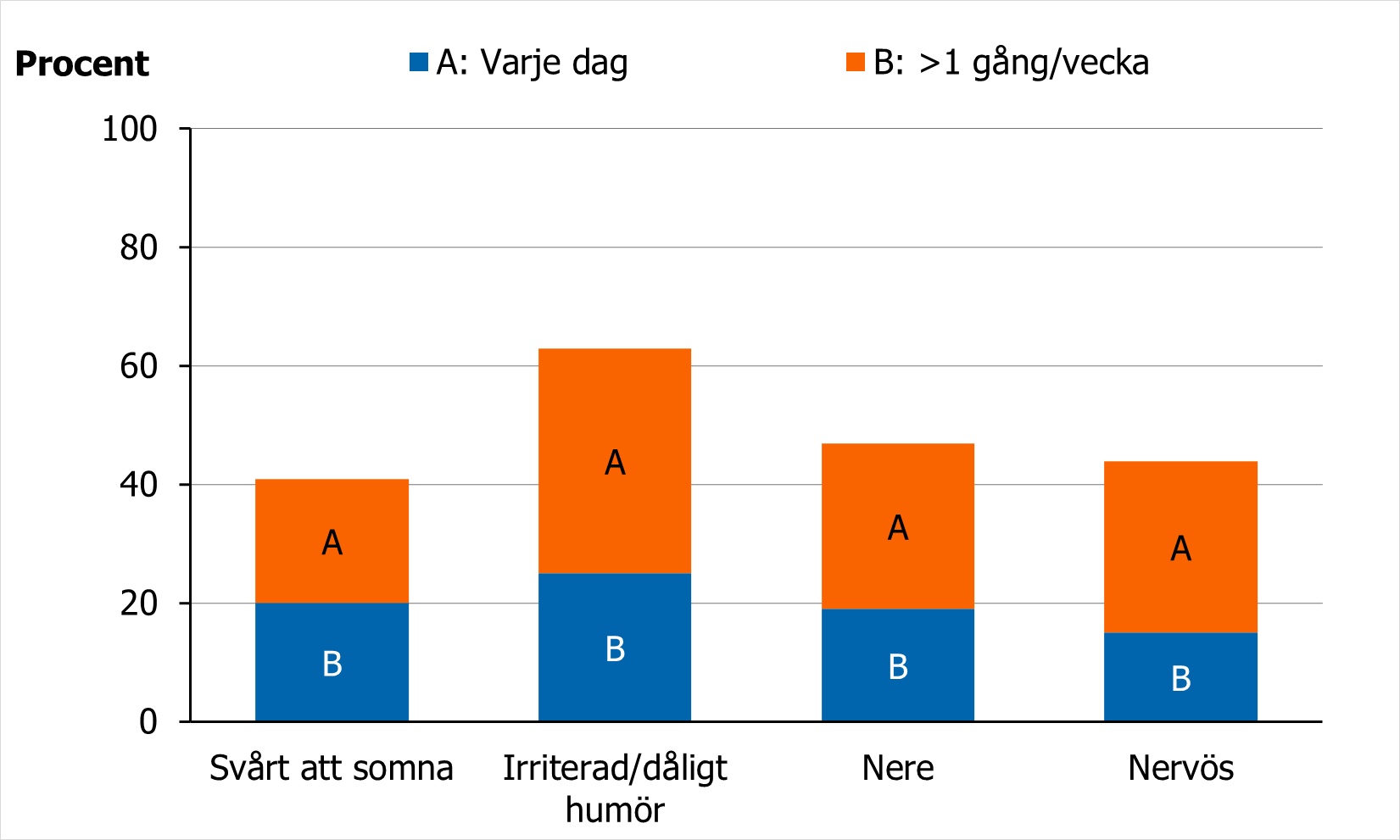 Andel 13-åriga flickor som rapporterar psykiska besvär 2021-2022 varierade beroende på typ av besvär