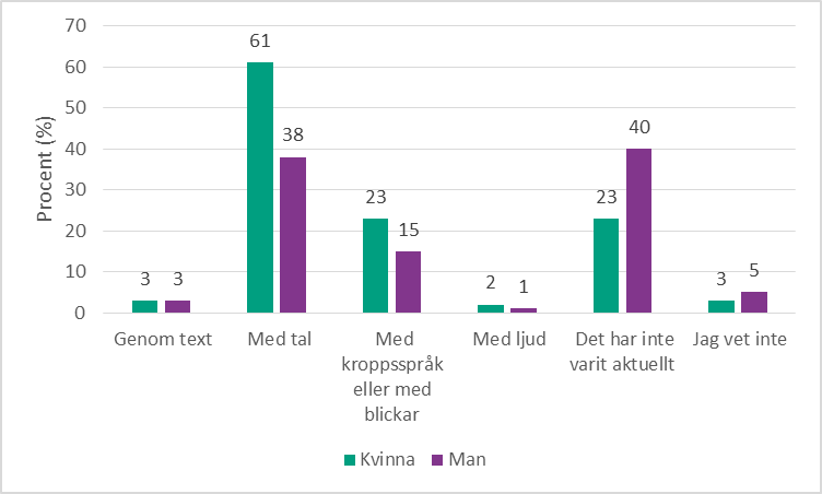 Stapeldiagram uppdelat på kön på frågan: Om du under de senaste 12 månaderna har kommunicerat att du inte ville ha sex med en person hur gjorde du vanligtvis det? 