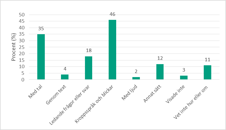 Stapeldiagram av totaler på frågan: Hur visade du att du ville ha sex med den du senaste hade sex med? 