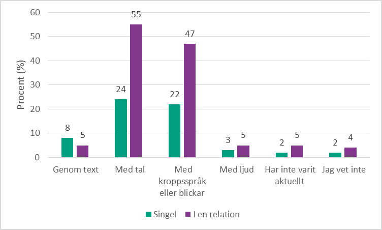 Stapeldiagram uppdelat på relationsstatus på frågan: Om du under de senaste tolv månaderna har kommunicerat hur du vill ha sex med en person, hur gjorde du vanligtvis det? 