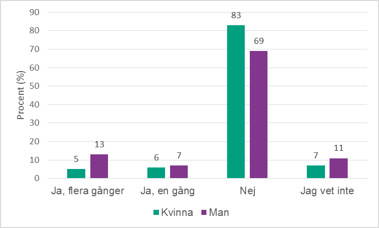 Stapeldiagram uppdelat på kön på frågan: Har du någon gång försökt att påverka någon att ha sex med dig, även om personen har sagt eller visat att den inte vill?