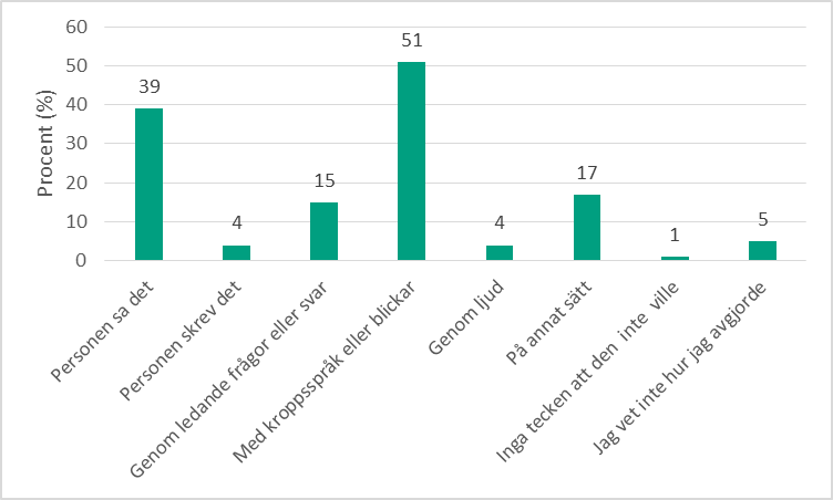 Stapeldiagram för totaler på frågan: Hur visste du att personen du senast hade sex med, ville ha sex med dig? Välj de alternativ som stämmer för dig. 