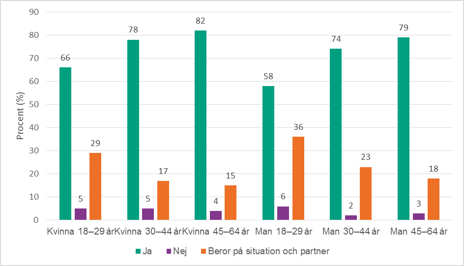 Stapeldiagram uppdelat på kön och ålder på frågan: Vet du hur du helst vill ha sex?