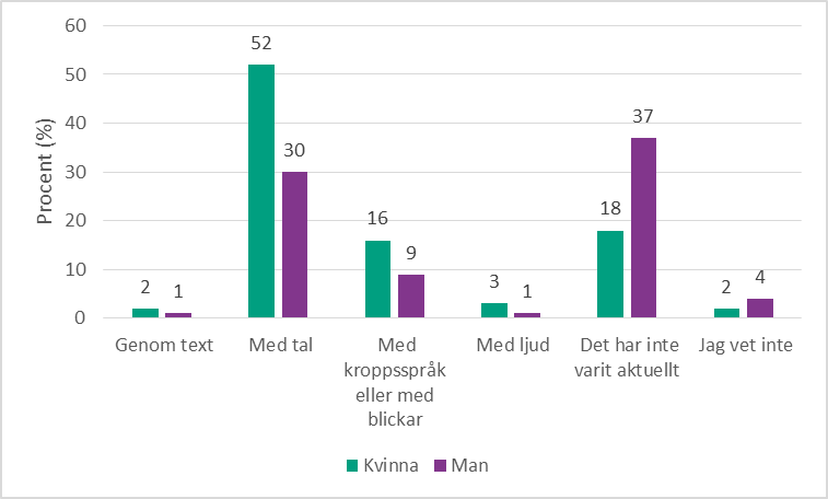 Stapeldiagram uppdelat på kön på frågan: Om du under de senaste 12 månaderna har kommunicerat att du inte ville ha sex på ett visst sätt med en person, hur gjorde du vanligtvis det? 