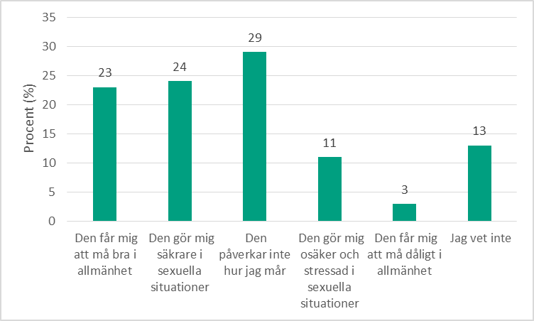 Stapeldiagram för totaler på frågan: Påverkas du av din förmåga att kommunicera kring sex? Välj det eller de svarsalternativ som stämmer för dig. 