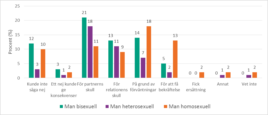 Stapeldiagram uppdelat på sexuell identitet för män på frågan: Varför gick du med på att ha sex fast du egentligen inte ville?