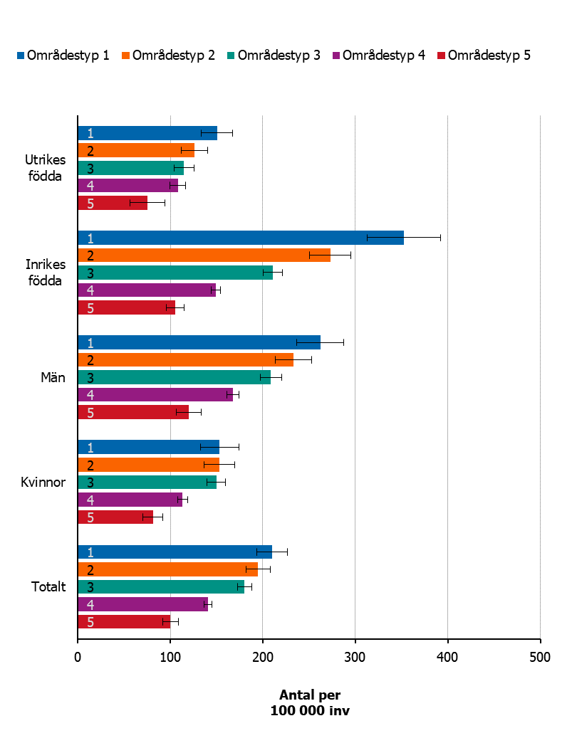 Diagram. Se omkringliggande text. Innehållet presenteras även i tabell B2 i bilaga 2.