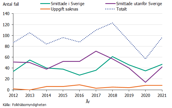 Linjediagram över antalet fall av hepatit A per smittland 2012-2021. Ökning av fall under 2021 och flest fall hade smittats i Sverige.  Källa: Folkhälsomyndigheten.