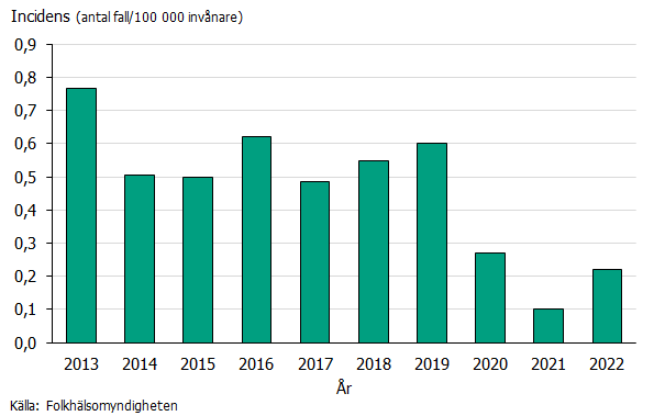 Incidensen hade ökat 2022 jämfört med 2021 men var fortfarande på lägre nivå än åren före 2020. 