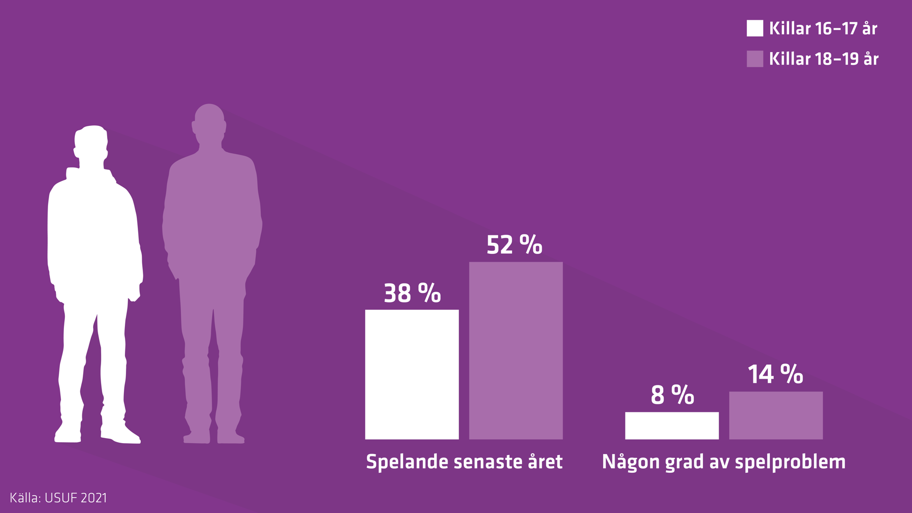 Staplarna i figuren visar att spelandet och någon grad av spelproblem är högre bland killar 18-19 år än bland killar 16-17 år.