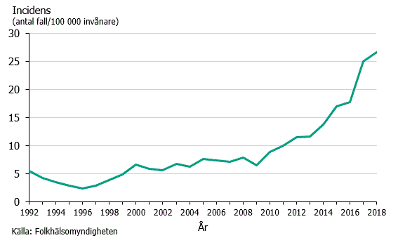 Figur 1. Gonorréincidens i Sverige under åren 1992–2018.
