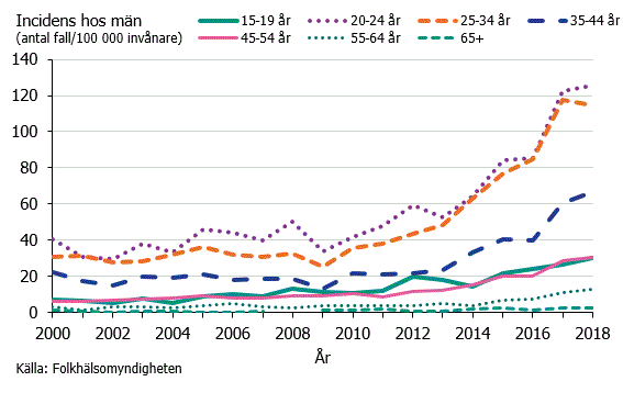 Figur 3. Gonorréincidens hos män och åldersgrupp under åren 2000–2018.