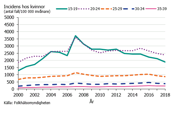Figur 2. Klamydiaincidens hos kvinnor per åldersgrupp under åren 2000–2018.