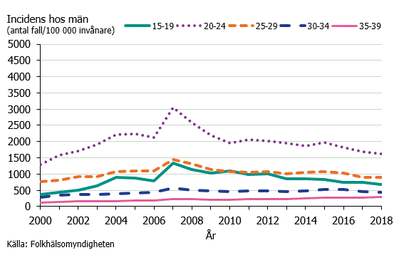 Figur 3. Klamydiaincidens hos män per åldersgrupp under åren 2000–2018.