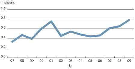 Figur 1. Listeriaincidens 1997–2009.