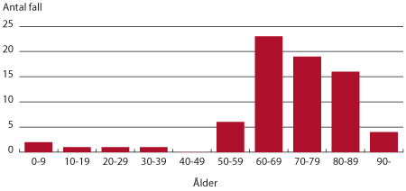 Figur 2. Åldersfördelning av listeriafall under 2009.