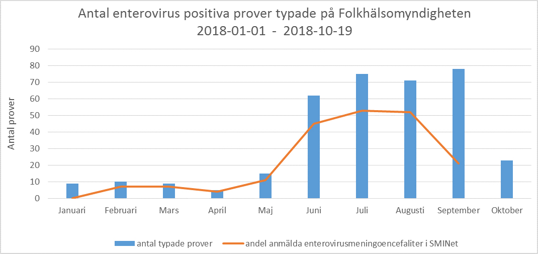 Antal enteroviruspositiva prover typade på Folkhälsomyndigheten 2018-01-01 till 2018-10-19, samt antal anmälda enterovirusorsakade meningoencefaliter i SmiNet under januari till september.