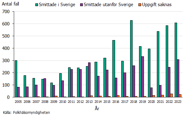 Fallen av ehec har successivt ökat under perioden 2005 till 2023. Källa Folkhälsomyndigheten.