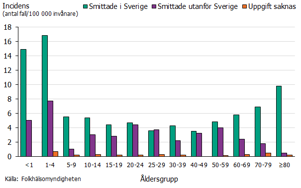 Incidensen för ehec var högst för barn under fem år följt av personer över 80 år. Källa Folkhälsomyndigheten.