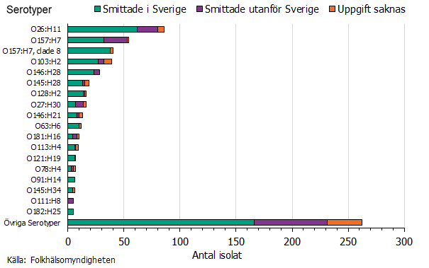 Fördelning av ehec serotyper 2023 visar att den vanligaste typen är O26:H11 och näst vanligaste är O157:H7. Källa Folkhälsomyndigheten.