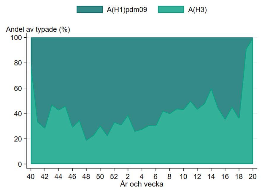 Under årets influensasäsong har andelen H1 generellt varit högre än H3 de flesta veckorna.