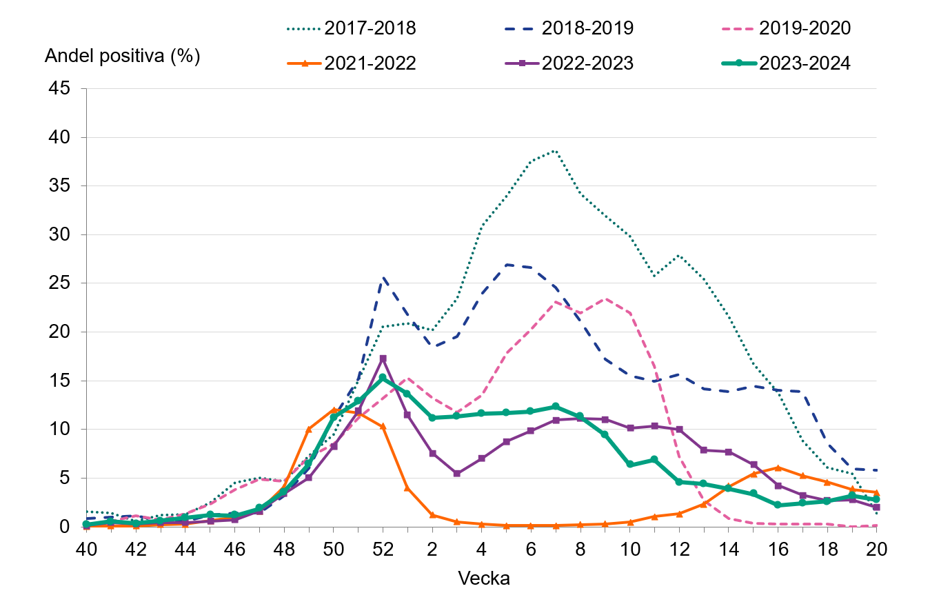 Andelen positiva var som högst vecka 52 med en minskning vecka 2. Därefter stabilt på cirka 12 procent till vecka 7. Sedan minskade. 