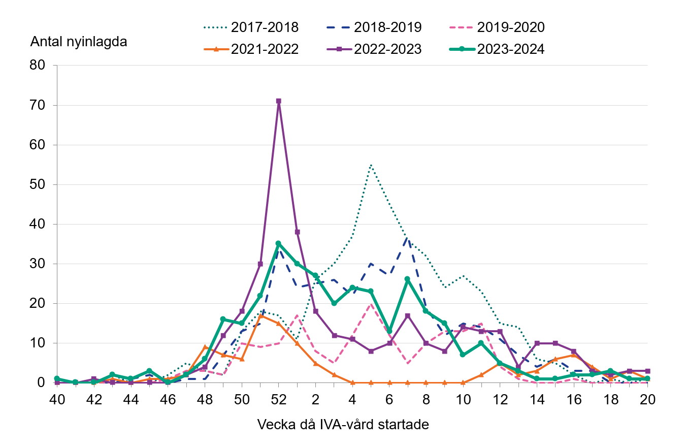 Antalet nyinlagda patienter inom intensivvården har varierat under säsongen. Antalet var som högst vecka 52