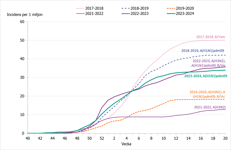 De flesta säsonger har dominerats av influensa A. Säsonger med högre kumulativ incidens är oftare A-H1.