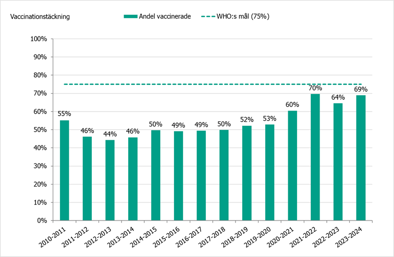 Högst vaccinationstäckning bland personer 65 år och äldre ses säsongen 2021-2022 följt av 2023-2024. 