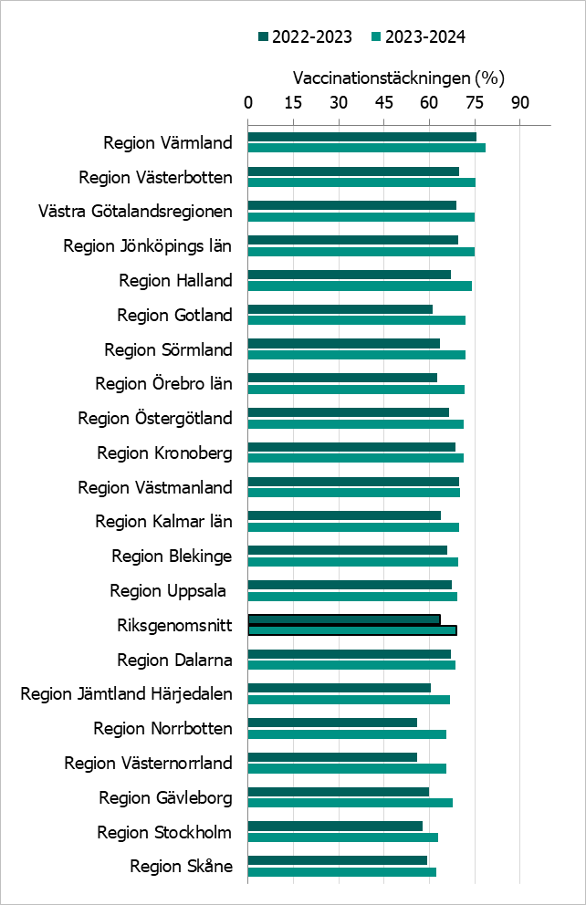 Region Värmland hade högst vaccinationstäckning i åldersgruppen 65 år och äldre säsongerna 2022-2023 och 2023-2024.