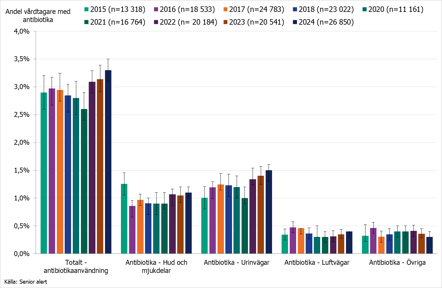 Andel vårdtagare med en antibiotikabehandling på SÄBO var 3,3% totalt. Vanligast behandlade infektionerna  är urinvägsinfektion och sår.