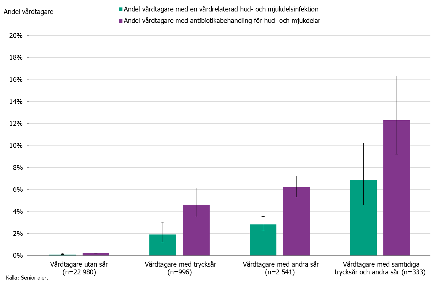 Figur som visar hur vårdrelaterad hud- och mjukdelsinfektion och antibiotikabehandling för hud- och mjukdelar fördelas beroende på förekomst av sår hos vårdtagaren.