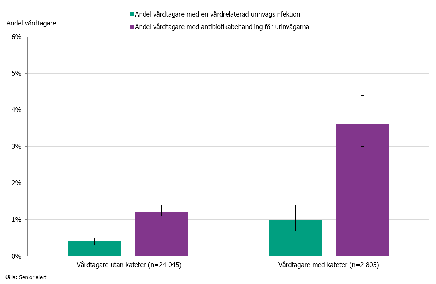 Figur som visar hur vårdrelaterad urinvägsinfektion och antibiotikabehandling för urinvägarna fördelas beroende på förekomst av urinkateter hos vårdtagaren.