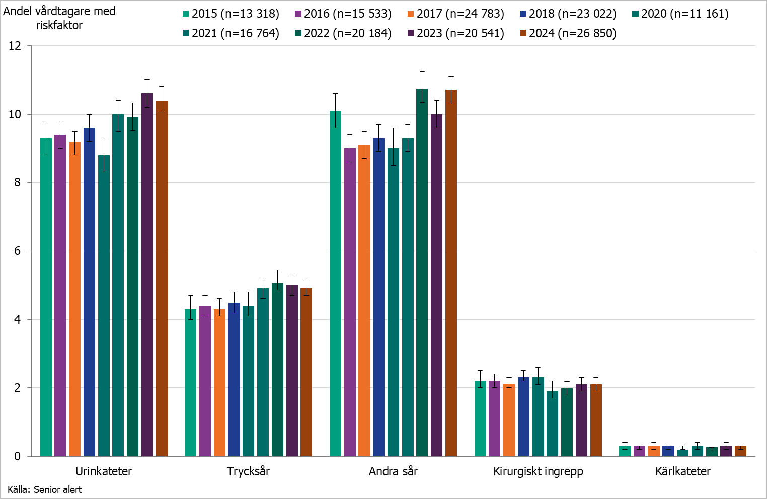 Stapeldiagram som visar andel vårdtagare  med riskfaktorer 2015-2024 per riskfaktor