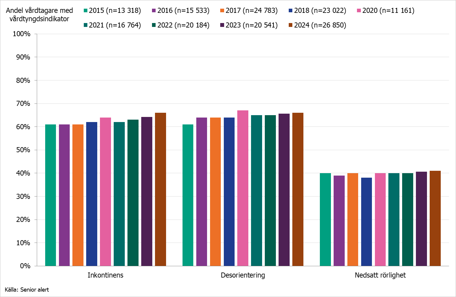 Figur som visar förekomst av vårdtyngdsindikatorer på SÄBO i HALT-mätningar 2015-2024.