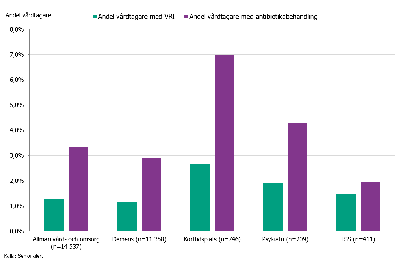 Figur som visar andel vårdtagare med VRI eller antibiotika per platstyp, HALT 20204