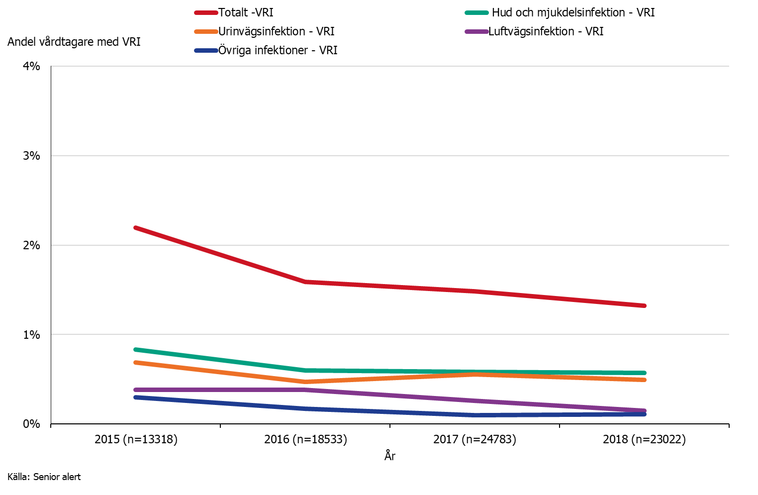 Graf som visar andelen vårdrelaterade infektioner på vård-och omsorgsboende för äldre 2015-2018, totalt samt per infektionstyp. Källa: Senior alert.