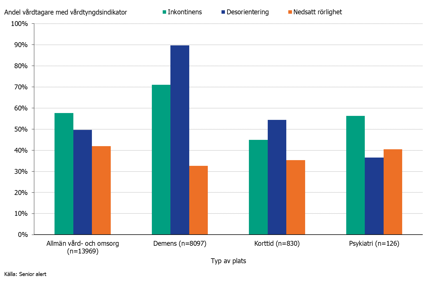 Stapeldiagram som visar andelen vårdtagare med inkontinens, desorientering samt nedsatt rörlighet uppdelad på platstyp för 2018. Källa: Senior alert.