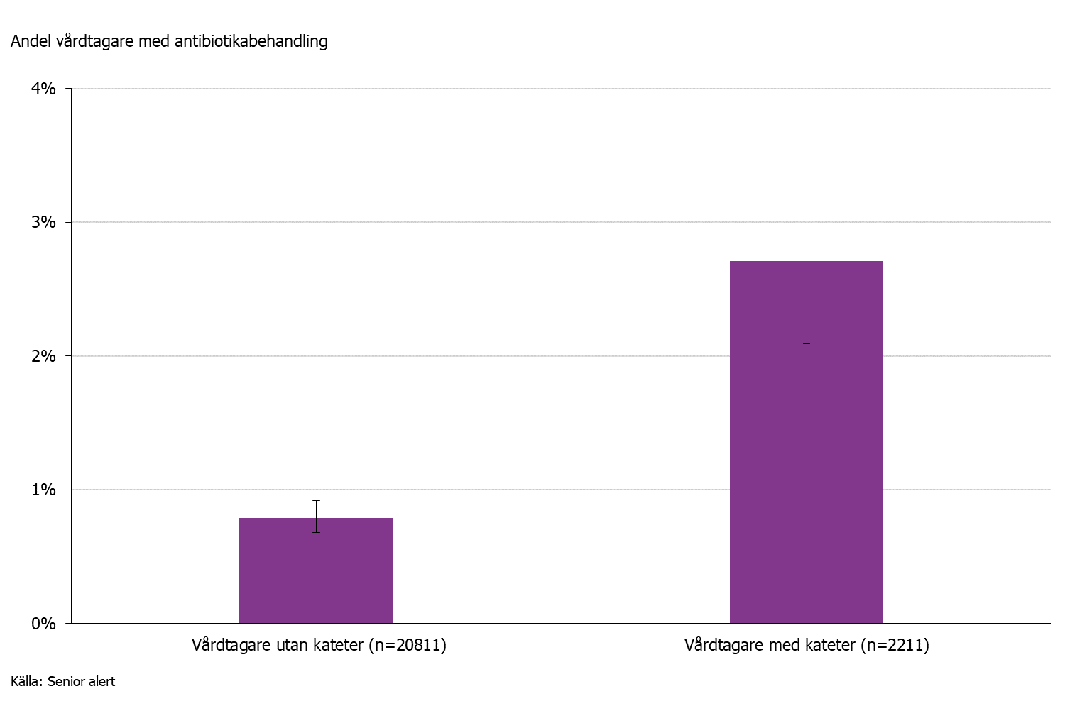 Stapeldiagram som visar andel vårdtagare som behandlas med antibiotika för en urinvägsinfektion, uppdelad på förekomst av urinkateter. Källa: Senior alert.