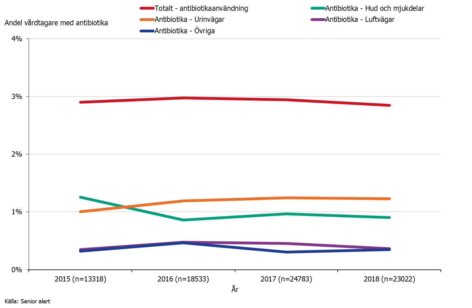 Graf som visar andelen vårdtagare på vård-och omsorgsboende för äldre som antibiotikabehandlas 2015-2018, totalt samt per infektion som antibiotika var ordinerad för. Källa: Senior alert.