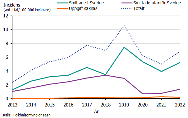 Incidensen har varierat mellan 2-10 fall per 100 000 invånare under perioden. Källa: Folkhälsomyndigheten.