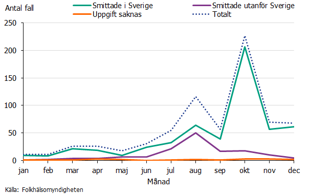 Antalet fall smittade i Sverige varierar mellan 7-206 fall per månad, med en topp i oktober. Källa: Folkhälsomyndigheten.