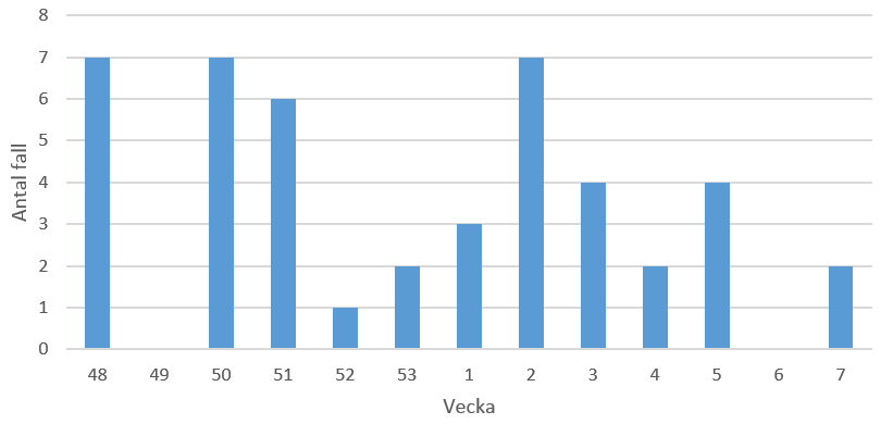 Antal fall av ehec fram till vecka 7