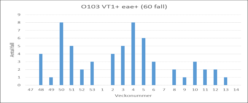 Diagram över antal fall av ehec