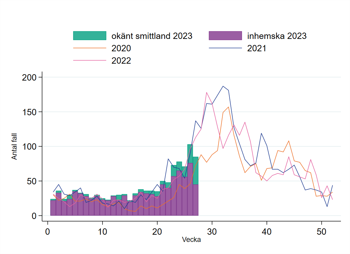 Antalet sjuka &ouml;kade fr&aring;n vecka 21 till vecka 25 till cirka 60 fall per vecka fr&aring;n tidigare 30 fall per vecka. Vecka 26 &ouml;kade fallen ytterligare. Liknande &ouml;kning ses f&ouml;r &aring;ren 2020-2022. 